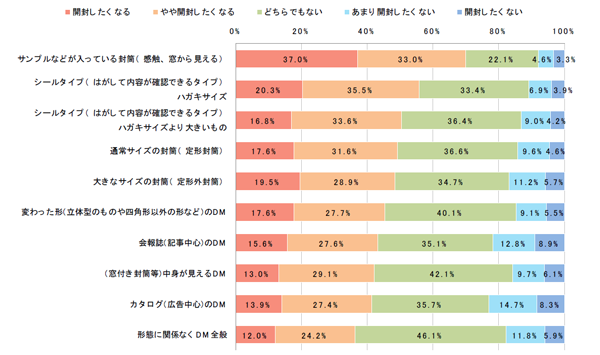 どの程度「開封したい」と感じるか
