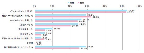 DMを受け取ってからの行動