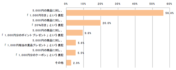 興味をもつと思う表記