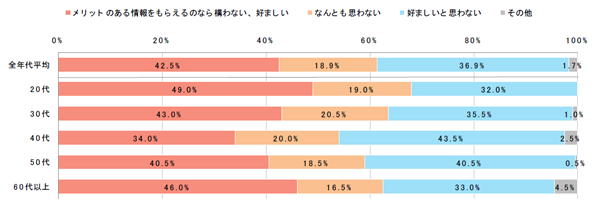 パーソナライズDMをどう思うか