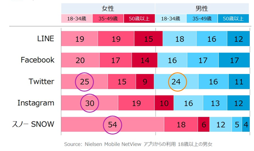 SNSやコミュニケーションアプリの性年代構成比 2017年1月