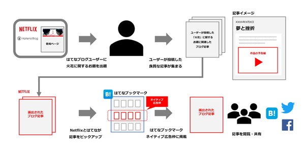 「ユーザーコンテンツ活用型ネイティブ広告」の掲載フロー