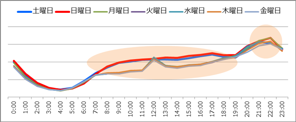 曜日×時間帯別の検索数推移