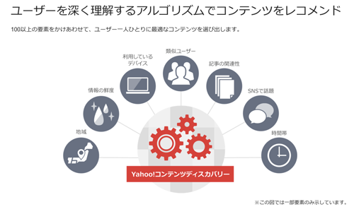 ヤフーコンテンツディスカバリーの仕組み、関連性などのイメージ