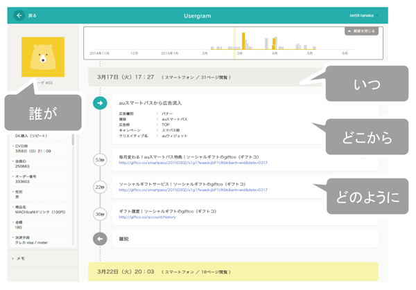 個別のユーザーを指定し、「誰が、いつ、どこから流入して、どのように行動したのか」を簡単に調べることができるユーザグラム