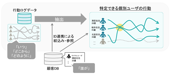 クライアントが持っている顧客IDを使って、観察対象のユーザーを抽出する