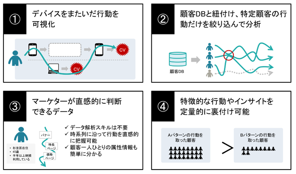 マーケターが直観的に判断できるデータが簡単に見られるので、ユーザー行動についての「思い込み」を修正できる