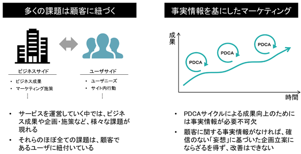 顧客に関する事実情報をもとに判断すれば、PDCAを正しく回せる