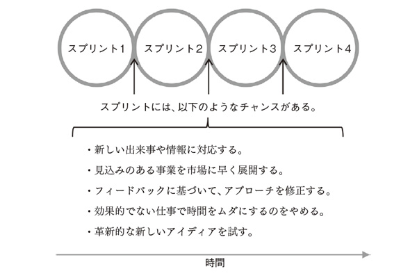 スプリントが生むチャンス スプリントが生むチャンス