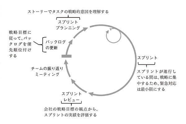 スプリントの一般的な構造 スプリントの一般的な構造