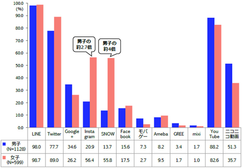 現在利用しているSNSサービスや動画サイト(男女別/複数回答)