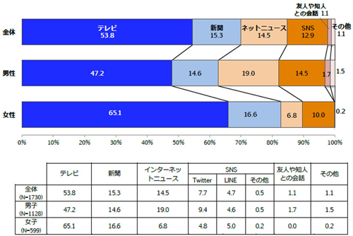 最も情報を信頼できると思うメディア(全体・男女別/単一回答)
