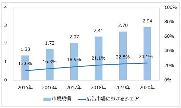 東南アジア主要6か国のデジタル広告費(単位:10億ドル)/参照:eMarketer