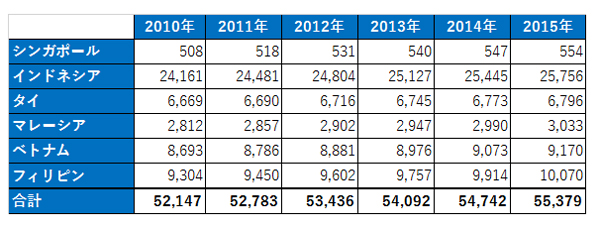 東南アジア主要6か国の人口/参照:THE WORLD BANK