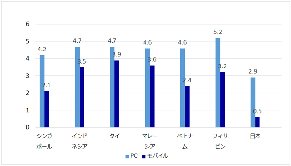 1日当たりのネット利用時間 2015年10-12月(単位:時間/1日)/参照:We Are Social