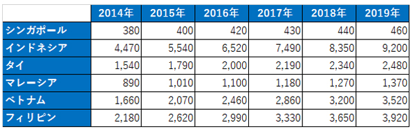 スマートフォンユーザー数】(単位:万人)/参照:eMarketer