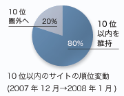 10位以内のサイトの順位変動