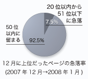 12月に上位だったページの急落率