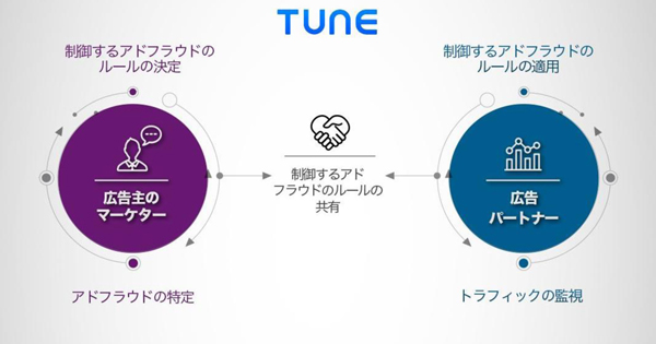 広告主のマーケターとDSP事業者やアドネットワーク事業者といった広告パートナーがアドフラウド情報を共有する