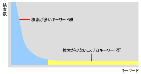キーワードをロングテール化する