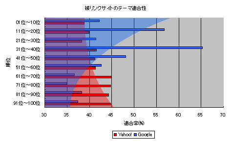 被リンクテーマ適合率グラフ