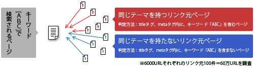 リンク元サイトのテーマ調査方法
