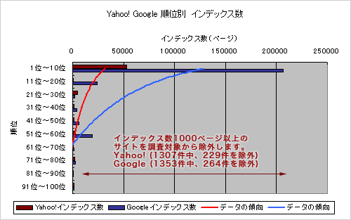 Yahoo! Google 順位別 インデックス数