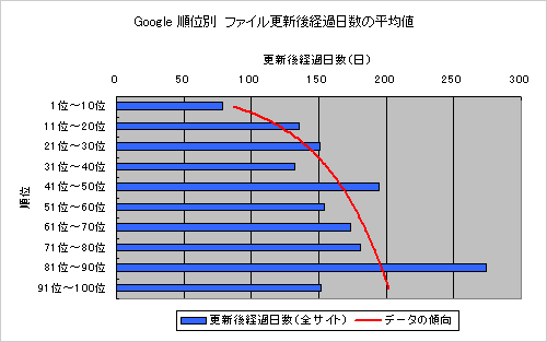 Google 順位別 ファイル更新後経過日数の平均値