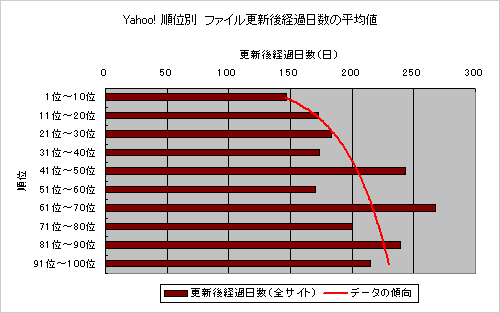 Yahoo!順位別 ファイル更新後経過日数の平均値
