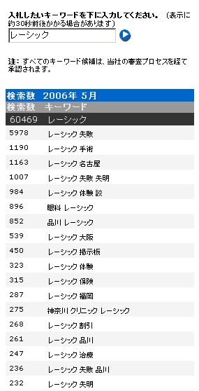 オーバーチュアのキーワードアドバイスツール