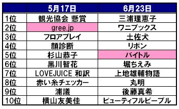 図1 テレビCMの影響を受けるGoogle急上昇ワード(*1)
