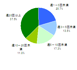 ●モバイルサイト利用・閲覧頻度(n=1,035)