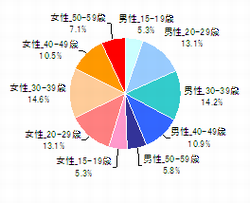 ●性年代（n=1,035）