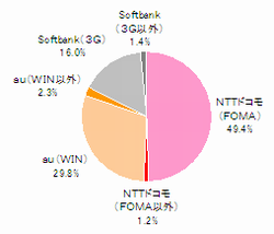 ●保有携帯端末（n=1,053）