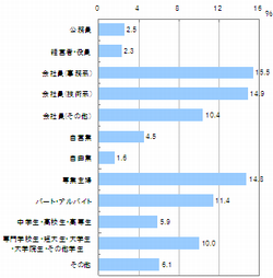 ●職業（n=1,035）