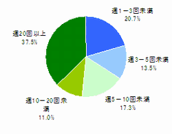 ●モバイルサイト利用・閲覧頻度（n=1,035）
