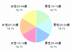 ■年代（n=312）