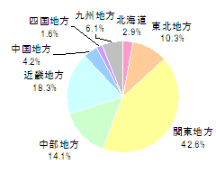 ■居住地域（n=312）