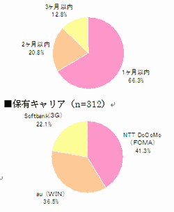■モバイルでの購入時期（n=312）