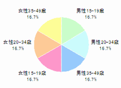 ■年代（n=312）