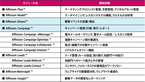 表1.Affinium Suiteラインナップ。7つのメインモジュールと6つのサブモジュールで構成されたEMM（Enterprise Marketing Management）ソフトウェア群である。