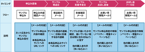 Eメールによるフォローアップの流れとその内容
