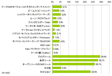 モバイルCMSの市場動向(C インプレスR&D)