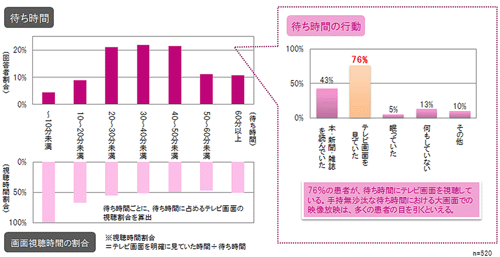 患者の待合室での行動