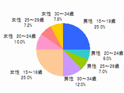 ■性年代（n=500）