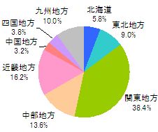 ■居住地域（n=500）