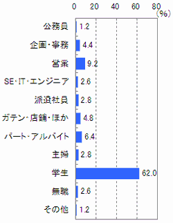 ■職業（n=500）