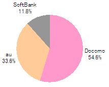 ■保有キャリア（n=500）