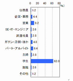 ■職業（n=500）