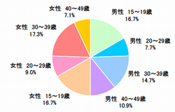 ■性年代（n=312）